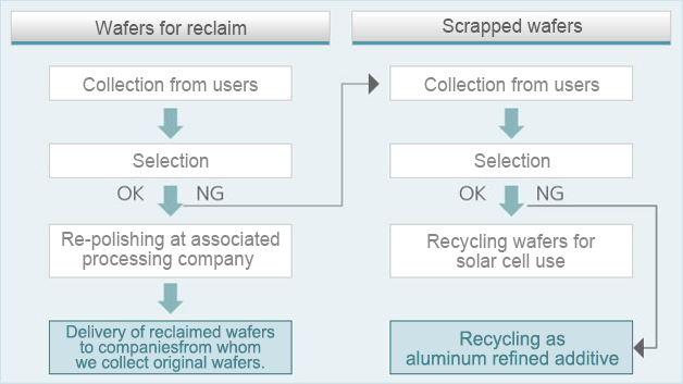 Main subject for environmental management