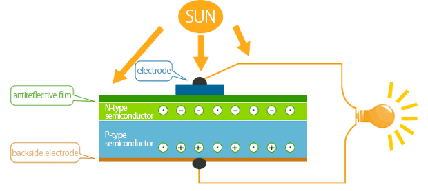 太陽電池の仕組み